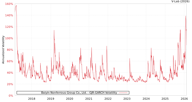 graph of Baiyin Nonferrous Group Co., Ltd. GJR-GARCH