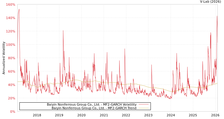 graph of Baiyin Nonferrous Group Co., Ltd. MF2-GARCH