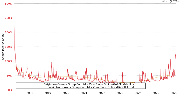 graph of Baiyin Nonferrous Group Co., Ltd. S0GARCH