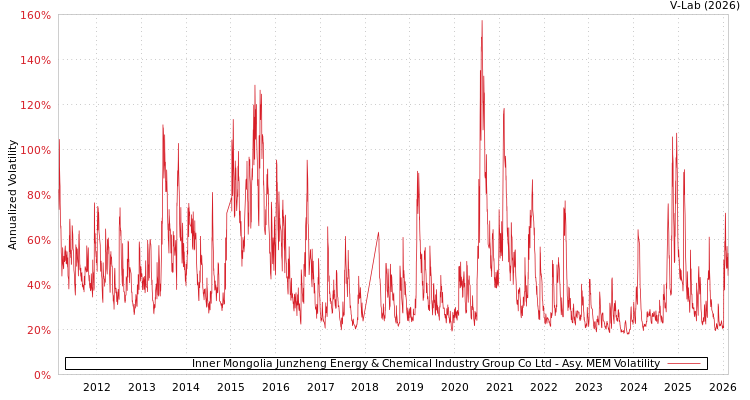 graph of Inner Mongolia Junzheng Energy & Chemical Industry Group Co Ltd AMEM