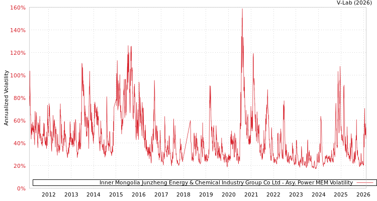 graph of Inner Mongolia Junzheng Energy & Chemical Industry Group Co Ltd APMEM