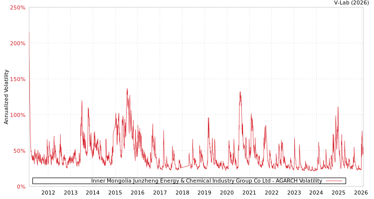 graph of Inner Mongolia Junzheng Energy & Chemical Industry Group Co Ltd AGARCH