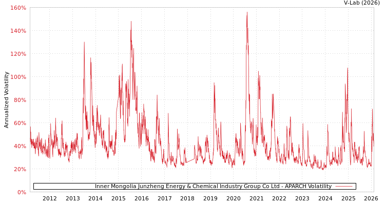 graph of Inner Mongolia Junzheng Energy & Chemical Industry Group Co Ltd APARCH