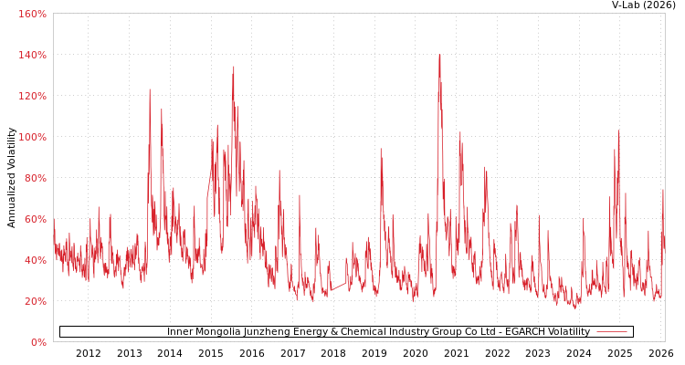 graph of Inner Mongolia Junzheng Energy & Chemical Industry Group Co Ltd EGARCH