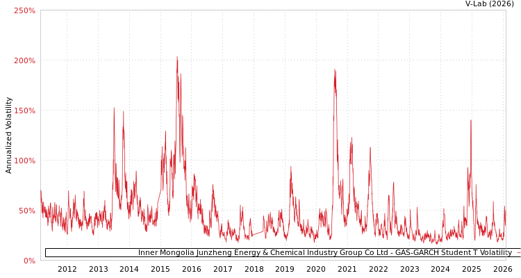 graph of Inner Mongolia Junzheng Energy & Chemical Industry Group Co Ltd GAS-GARCH-T