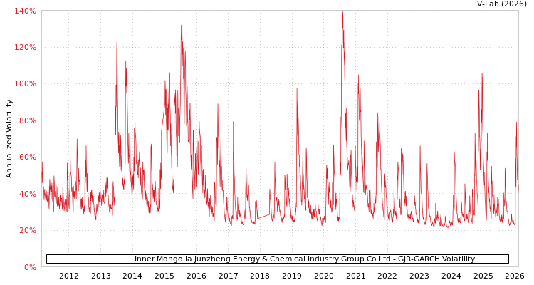 graph of Inner Mongolia Junzheng Energy & Chemical Industry Group Co Ltd GJR-GARCH