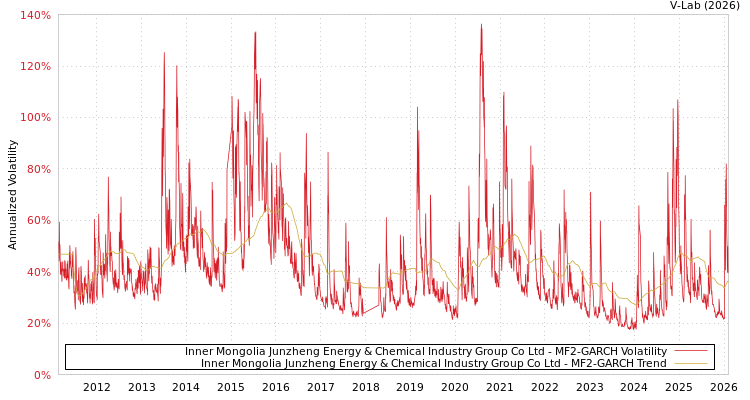 graph of Inner Mongolia Junzheng Energy & Chemical Industry Group Co Ltd MF2-GARCH
