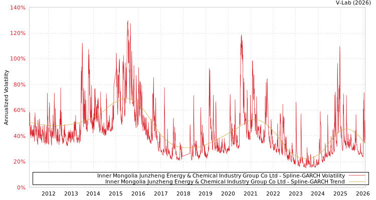 graph of Inner Mongolia Junzheng Energy & Chemical Industry Group Co Ltd SGARCH