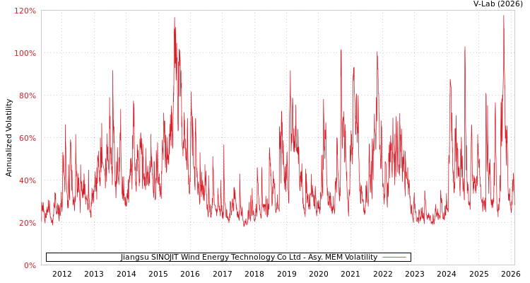 graph of Jiangsu SINOJIT Wind Energy Technology Co Ltd AMEM