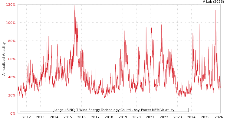 graph of Jiangsu SINOJIT Wind Energy Technology Co Ltd APMEM