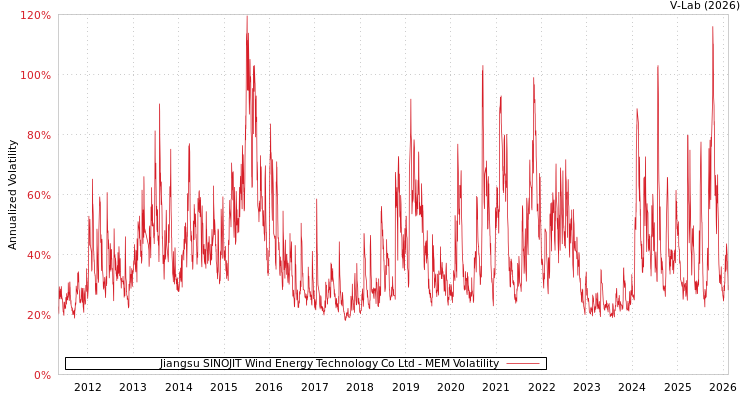 graph of Jiangsu SINOJIT Wind Energy Technology Co Ltd MEM