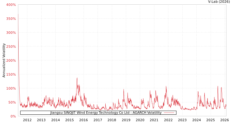 graph of Jiangsu SINOJIT Wind Energy Technology Co Ltd AGARCH