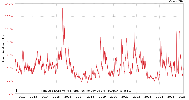 graph of Jiangsu SINOJIT Wind Energy Technology Co Ltd EGARCH