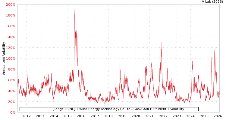 graph of Jiangsu SINOJIT Wind Energy Technology Co Ltd GAS-GARCH-T