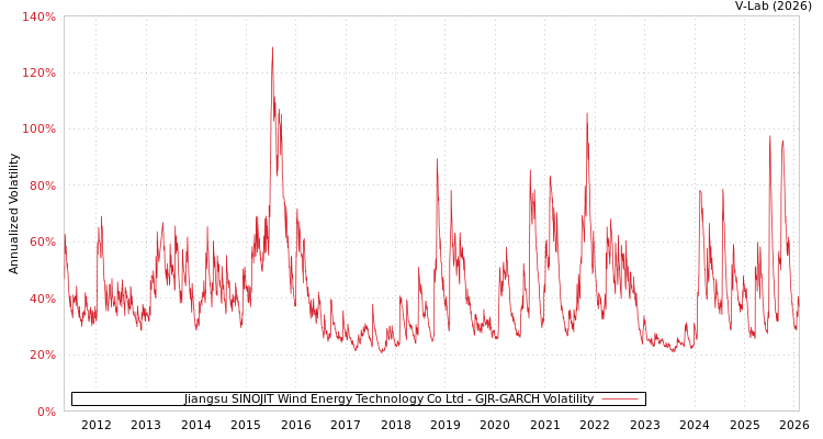 graph of Jiangsu SINOJIT Wind Energy Technology Co Ltd GJR-GARCH