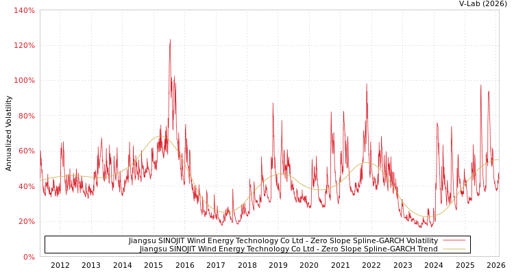 graph of Jiangsu SINOJIT Wind Energy Technology Co Ltd S0GARCH