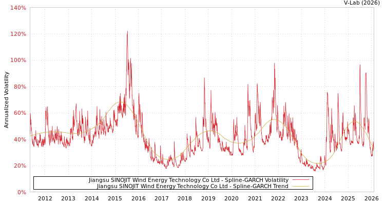 graph of Jiangsu SINOJIT Wind Energy Technology Co Ltd SGARCH
