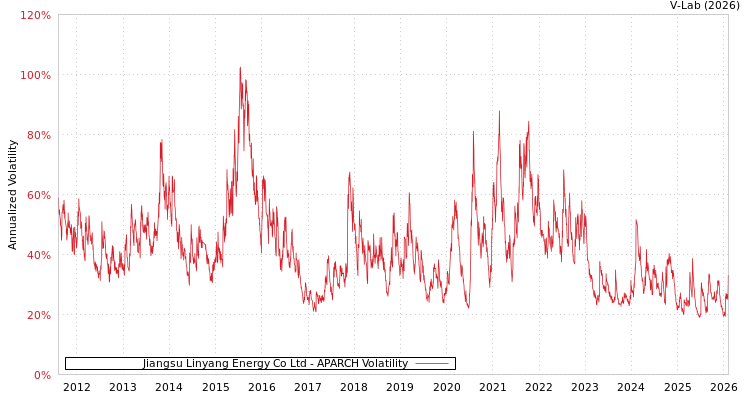 graph of Jiangsu Linyang Energy Co Ltd APARCH
