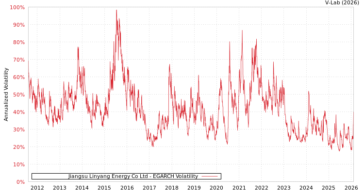 graph of Jiangsu Linyang Energy Co Ltd EGARCH