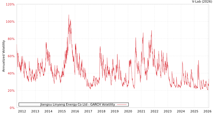 graph of Jiangsu Linyang Energy Co Ltd GARCH