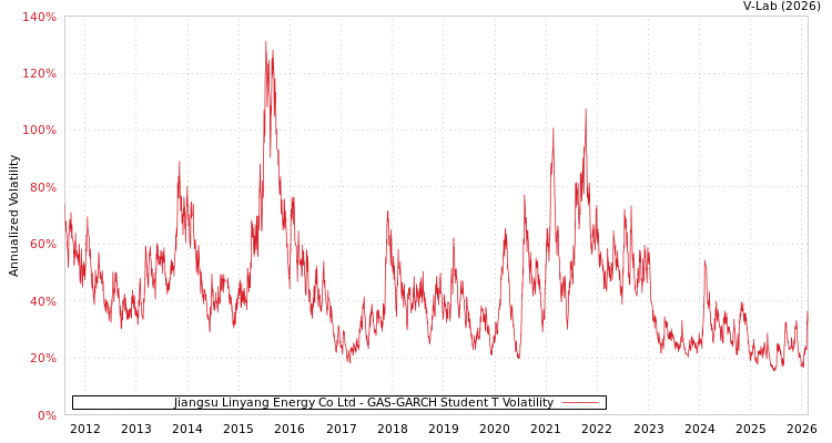 graph of Jiangsu Linyang Energy Co Ltd GAS-GARCH-T