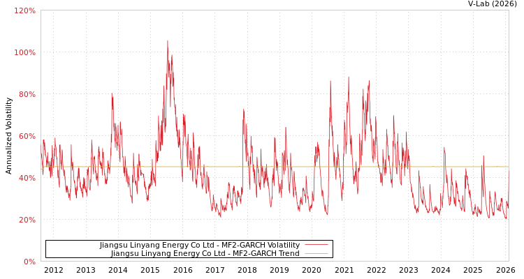 graph of Jiangsu Linyang Energy Co Ltd MF2-GARCH