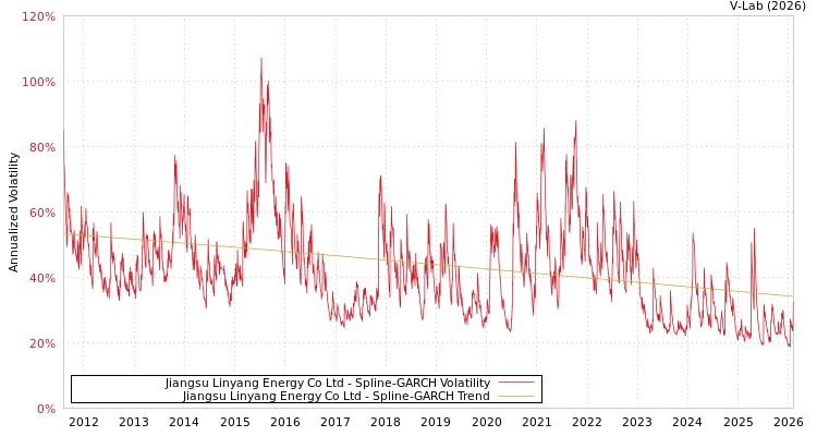 graph of Jiangsu Linyang Energy Co Ltd SGARCH