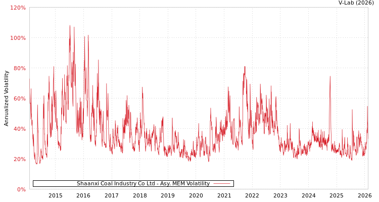graph of Shaanxi Coal Industry Co Ltd AMEM