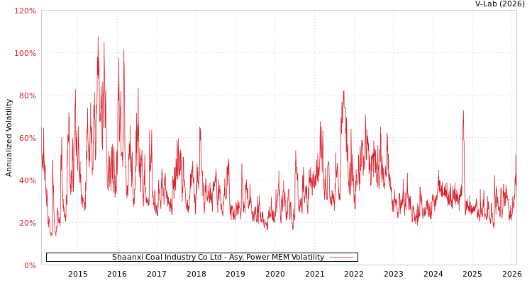 graph of Shaanxi Coal Industry Co Ltd APMEM