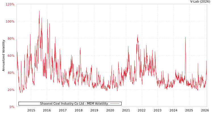 graph of Shaanxi Coal Industry Co Ltd MEM