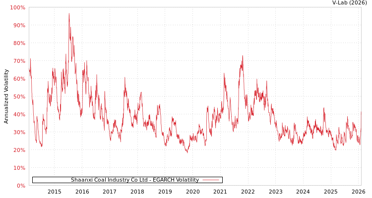 graph of Shaanxi Coal Industry Co Ltd EGARCH