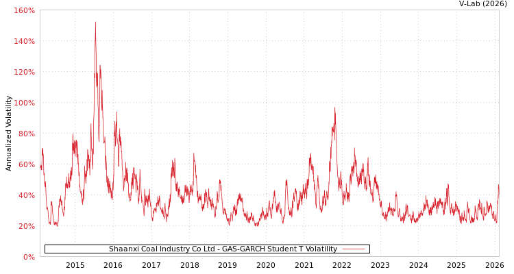 graph of Shaanxi Coal Industry Co Ltd GAS-GARCH-T