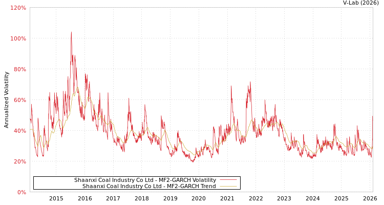 graph of Shaanxi Coal Industry Co Ltd MF2-GARCH
