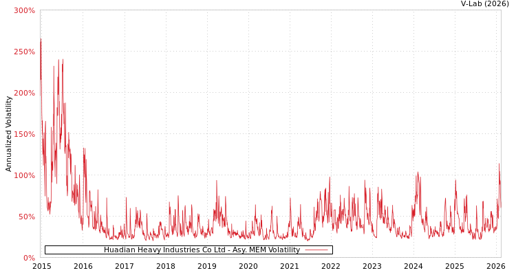 graph of Huadian Heavy Industries Co Ltd AMEM
