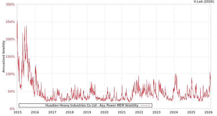 graph of Huadian Heavy Industries Co Ltd APMEM