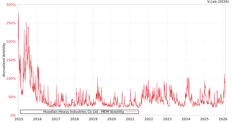 graph of Huadian Heavy Industries Co Ltd MEM
