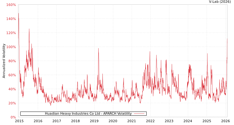 graph of Huadian Heavy Industries Co Ltd APARCH