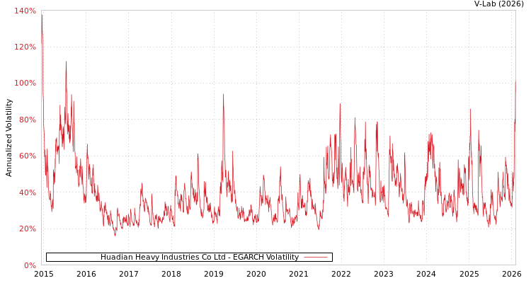 graph of Huadian Heavy Industries Co Ltd EGARCH