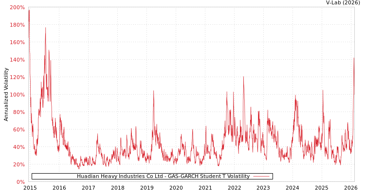 graph of Huadian Heavy Industries Co Ltd GAS-GARCH-T