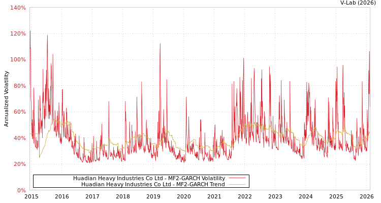 graph of Huadian Heavy Industries Co Ltd MF2-GARCH