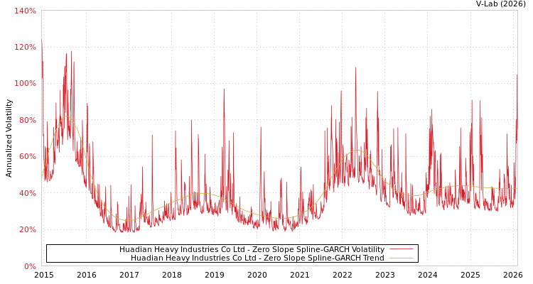 graph of Huadian Heavy Industries Co Ltd S0GARCH