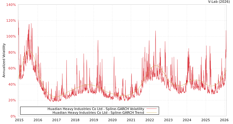 graph of Huadian Heavy Industries Co Ltd SGARCH