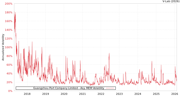 graph of Guangzhou Port Company Limited AMEM