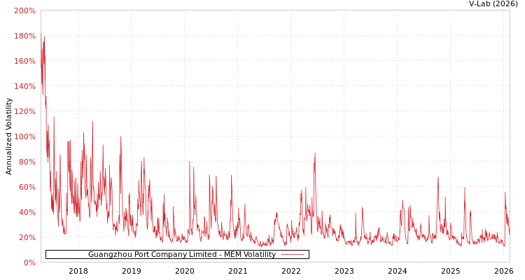 graph of Guangzhou Port Company Limited MEM