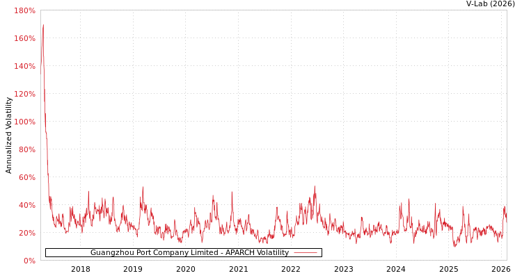 graph of Guangzhou Port Company Limited APARCH