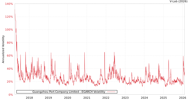 graph of Guangzhou Port Company Limited EGARCH