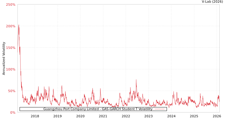 graph of Guangzhou Port Company Limited GAS-GARCH-T