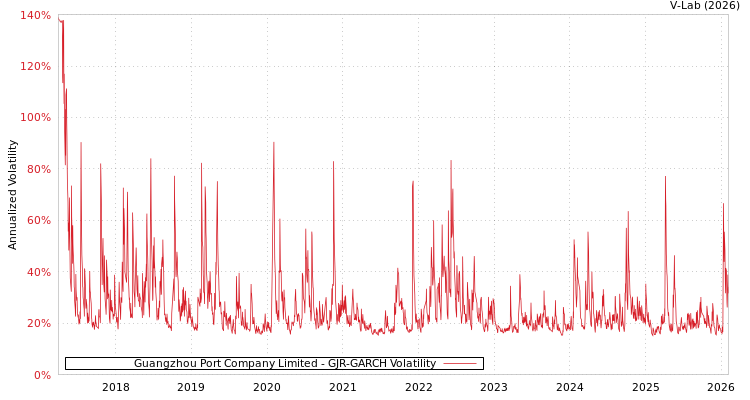 graph of Guangzhou Port Company Limited GJR-GARCH