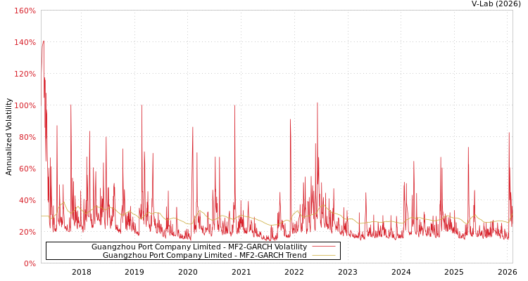 graph of Guangzhou Port Company Limited MF2-GARCH