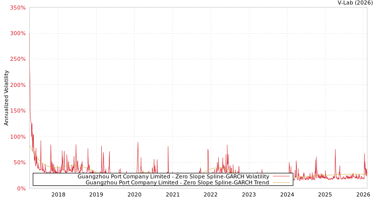 graph of Guangzhou Port Company Limited S0GARCH